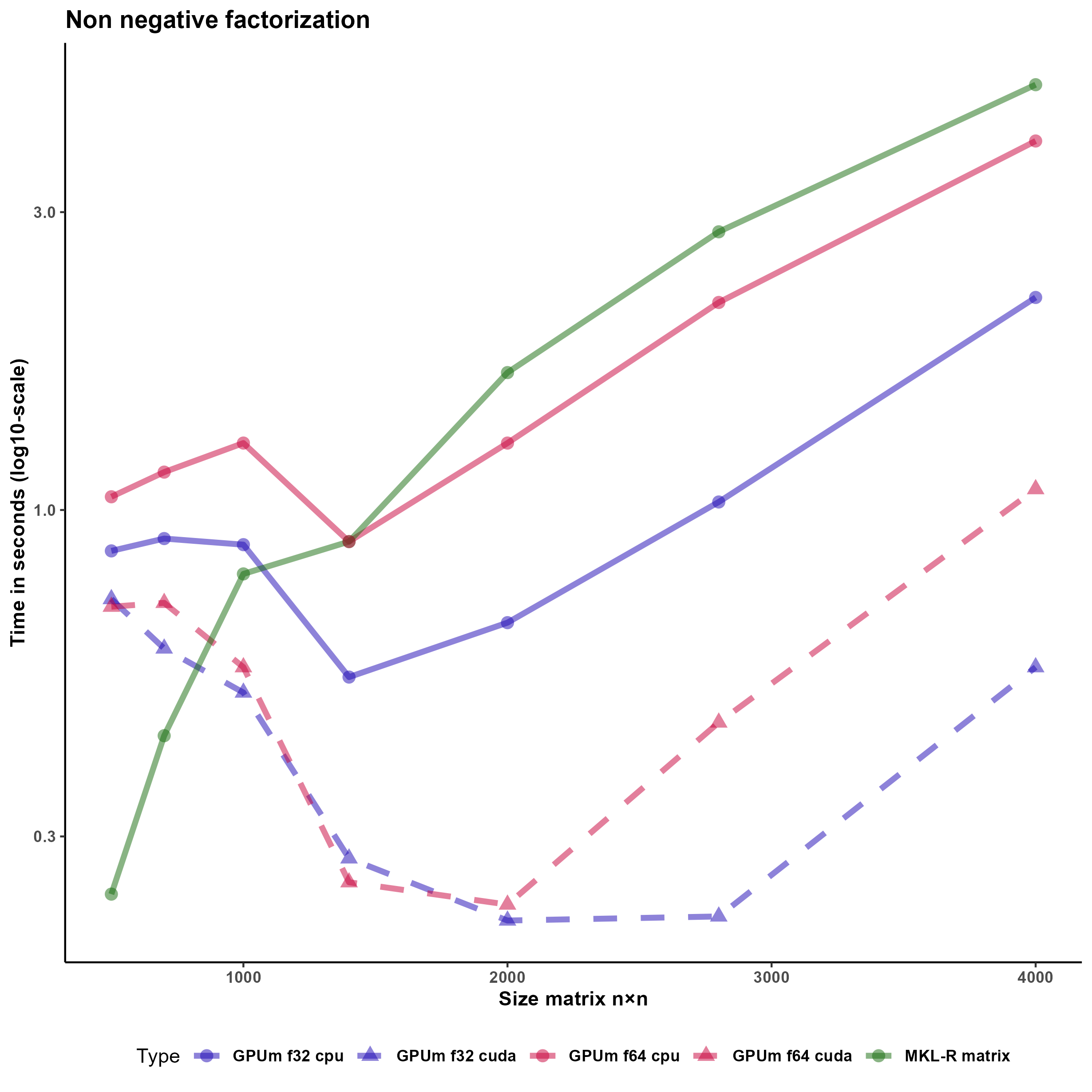 Figure 3: Computation time (in seconds) of non-negative factorization for MKL-R (i.e. R with the optimized MKL BLAS library, solid green), solid lines for CPU, dashed lines for GPU with CUDA, pink lines for GPUmatrix with float64, and blue lines for GPUmatrix with float32. Time shown in y-axis is in logarithmic scale. All calculations are performed on square matrices. The x-axis represents the number of rows in the matrices. The internal size of the factorization is 10.