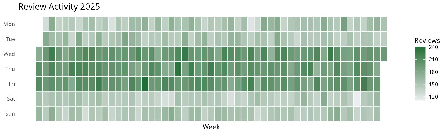 Review Heatmap