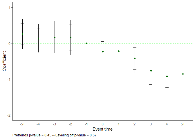 Event-study plot using the example data of the package
and default plotting options.