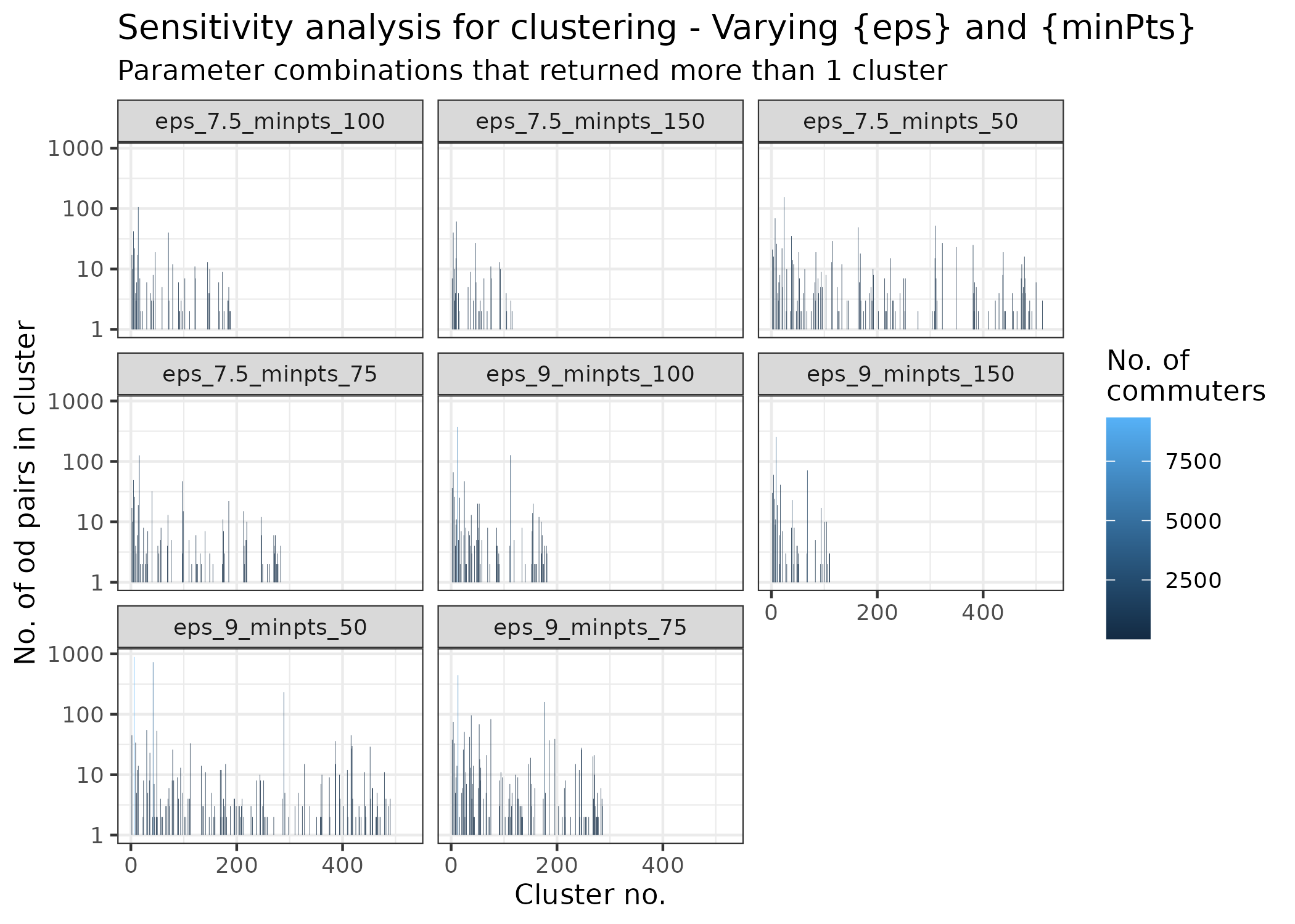 Size and commuter count of detected clusters across DBSCAN parameter combinations. Each facet shows results for one {eps, minPts} setting; bar height represents the number of OD pairs in a cluster (log scale), and fill indicates the total count in that OD pair