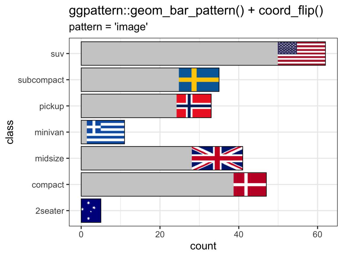 A horizontal bar charts with flag images at the end of each bar