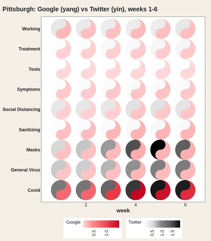 A six-week grid of taichi diagrams for nine Pittsburgh COVID categories, the yang fish shaded red by Google and the yin fish grey by Twitter.
