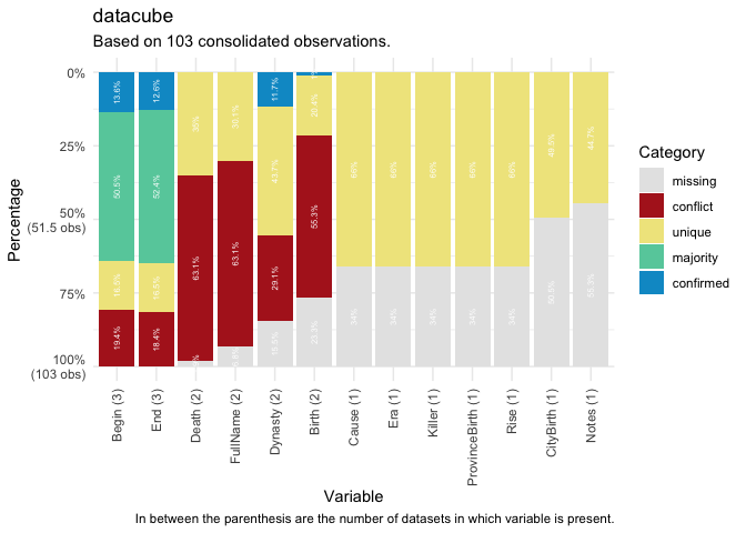 Stack chart of observations that are missing, in conflict, etc