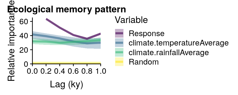 Ecological memory pattern of Pinus. The intrinsic memory is represented by the violet curve, the extrinsic components (temperature and rainfall) are represented by blue and green, and the random component is represented in yellow. The lag 0 of rainfall and precipitation represents the concurrent effect. Ecological memory pattern of Pinus. The intrinsic memory is represented by the violet curve, the extrinsic components (temperature and rainfall) are represented by blue and green, and the random component is represented in yellow. The lag 0 of rainfall and precipitation represents the concurrent effect.