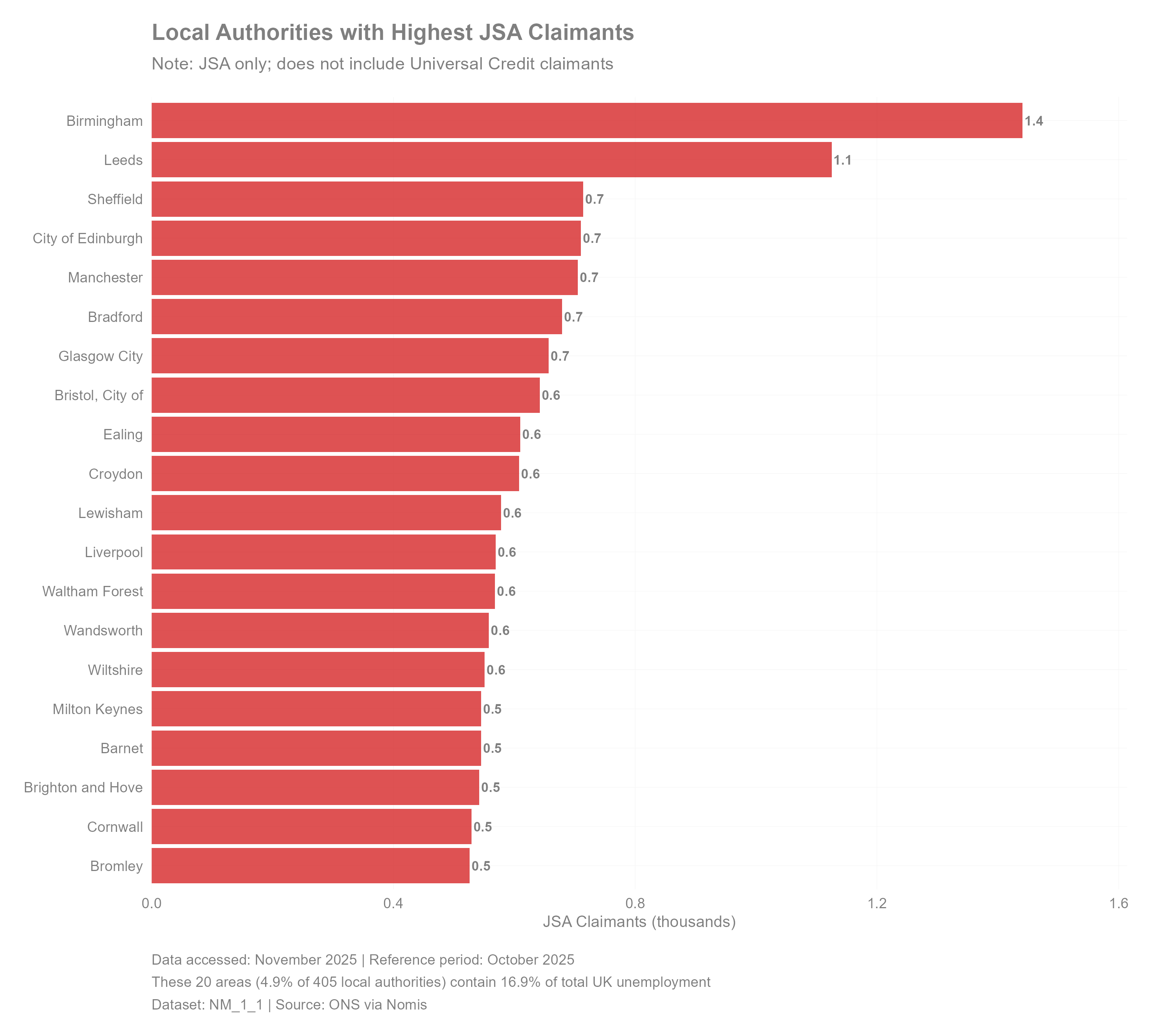 Top 20 highest JSA Claimant Areas