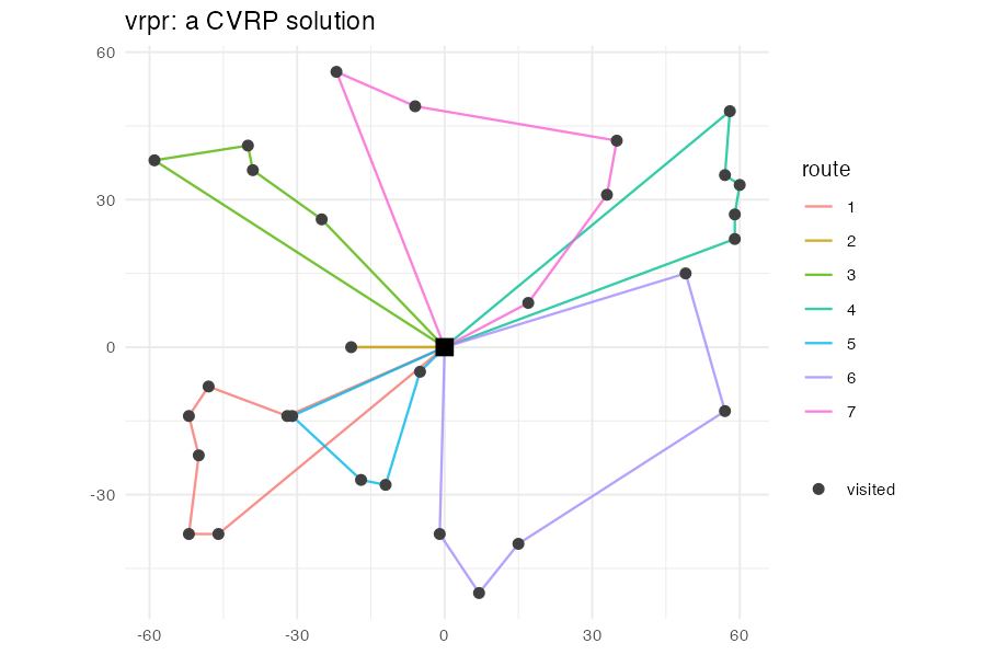 A CVRP solution drawn by vrpr