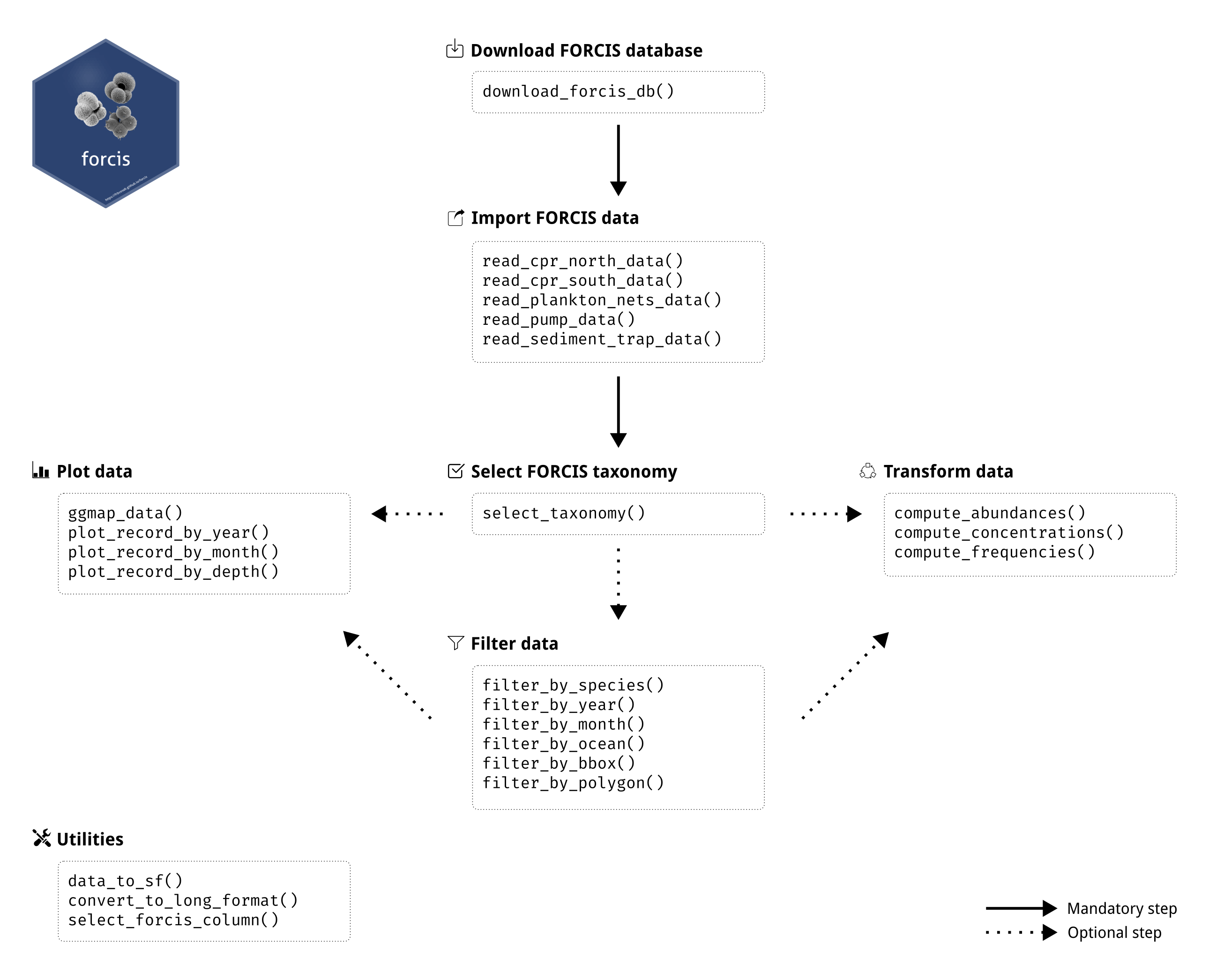 Figure 1: Recommended workflow and main features of forcis