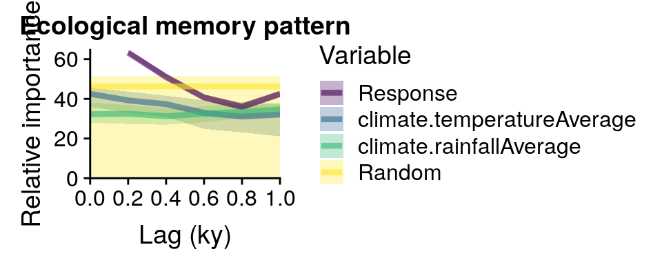 Same as above, but observe that the yellow strip representing the random term in the model has much higher values than when the random time-series is generated without temporal autocorrelation, and therefore the exogenous component seem to have importance scores that are below the median of the random expectation. Same as above, but observe that the yellow strip representing the random term in the model has much higher values than when the random time-series is generated without temporal autocorrelation, and therefore the exogenous component seem to have importance scores that are below the median of the random expectation.