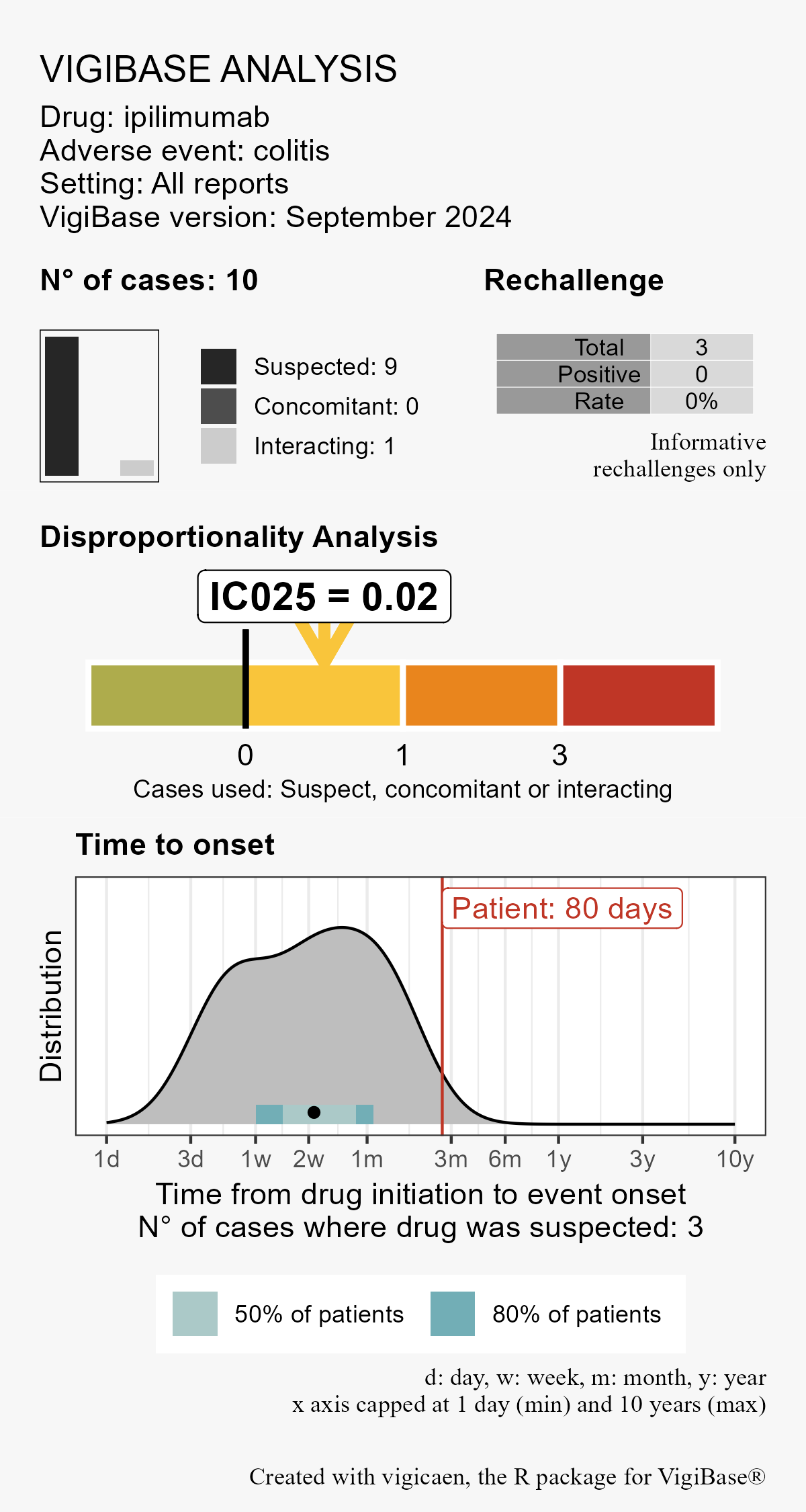 Example of vigi_routine with case data.